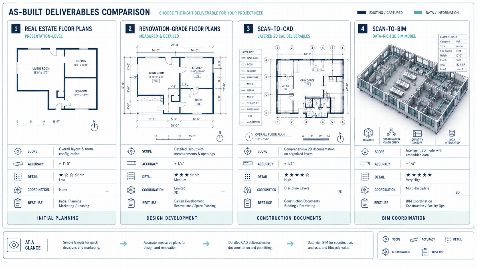 Comparison of real estate floor plans, renovation-grade drawings, scan-to-CAD, and scan-to-BIM deliverables