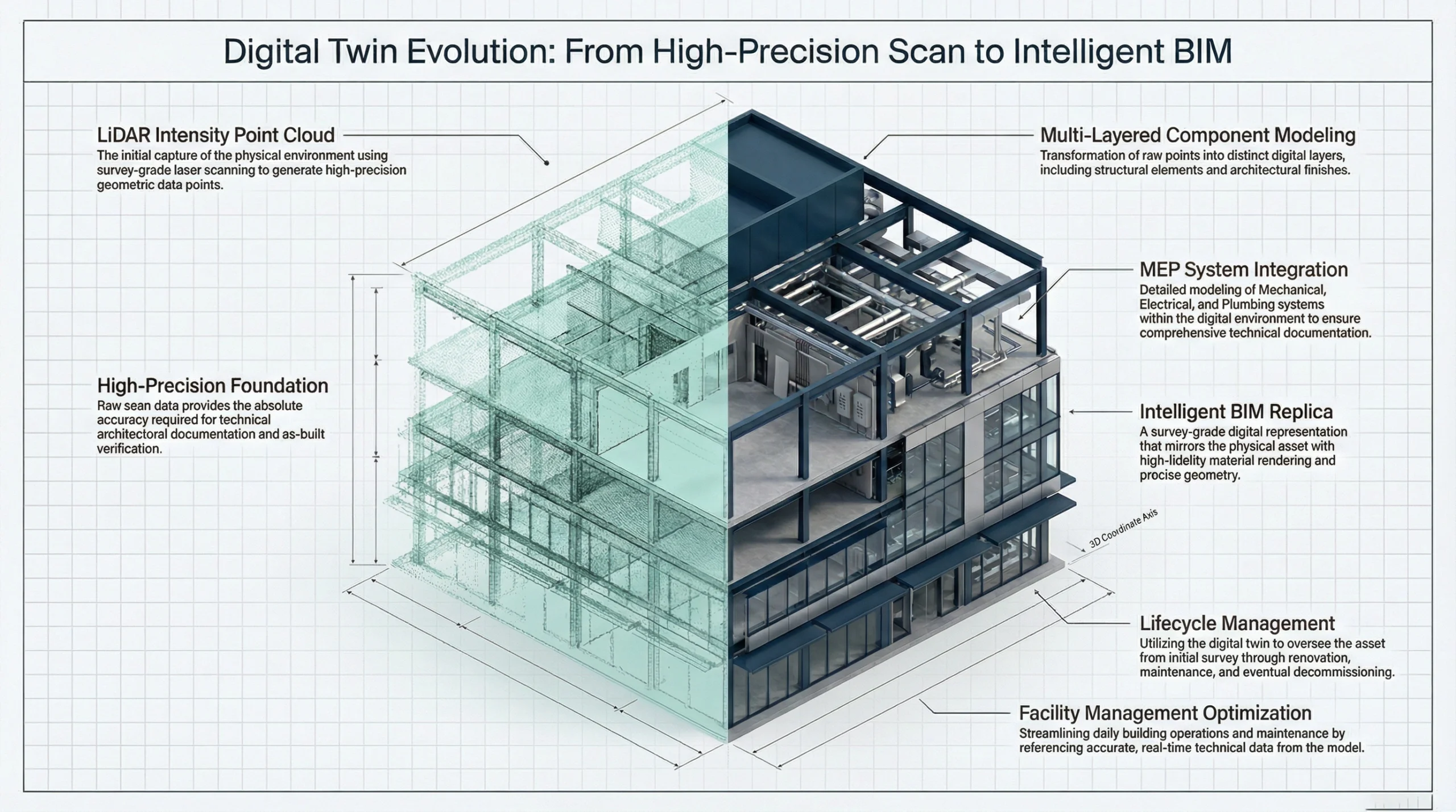 Digital twin process for long-term building and asset management in Vancouver