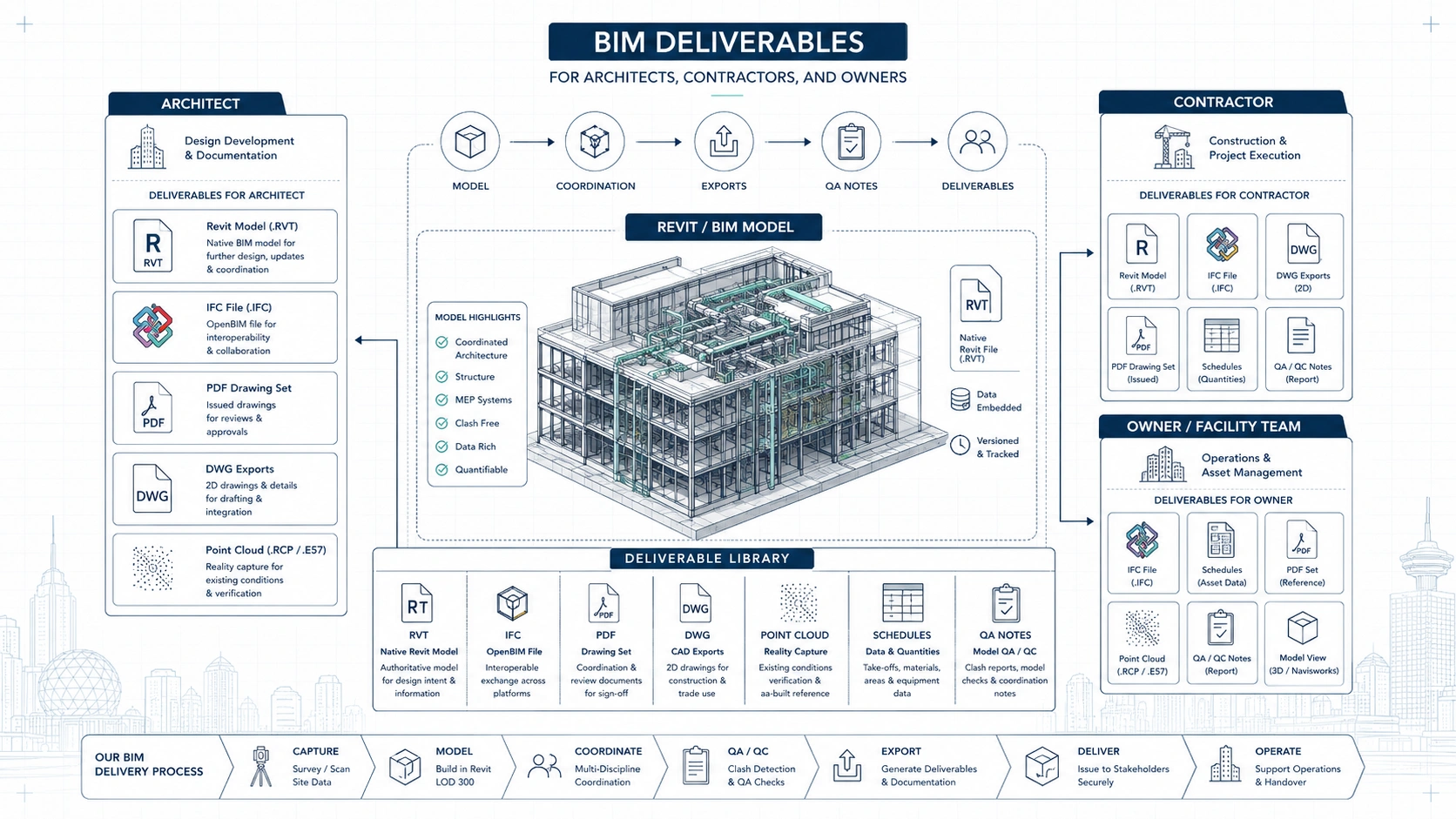 BIM risk and coordination matrix showing how digital documentation reduces project uncertainty