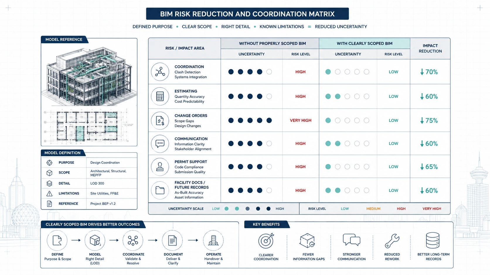 BIM services deliverables including Revit IFC PDF DWG point clouds and model QA notes
