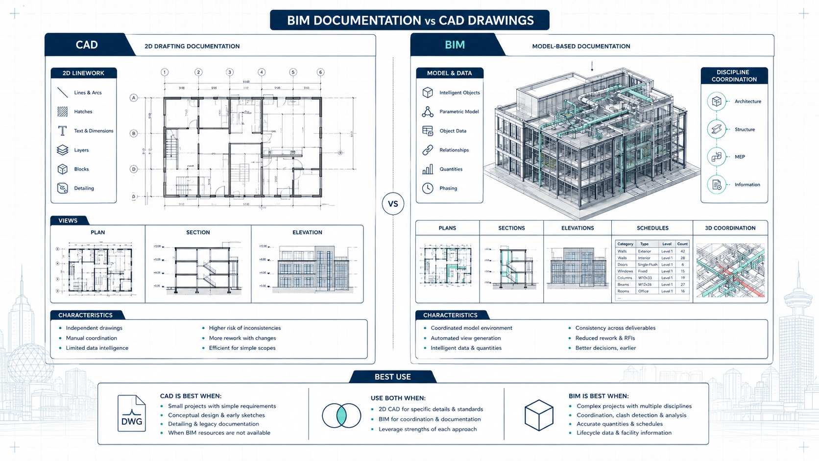 Practical comparison of BIM documentation and CAD drawings for building projects