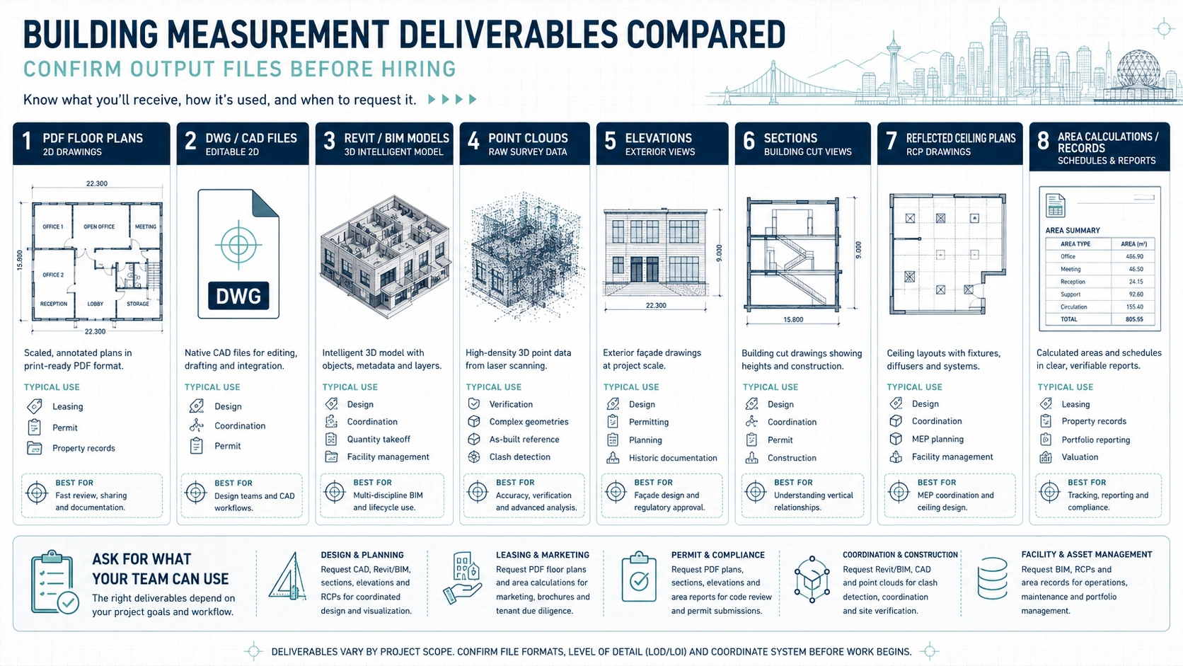 Building measurement deliverables including floor plans CAD BIM elevations sections and point clouds
