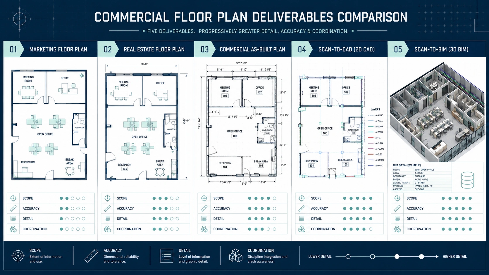 Comparison of commercial floor plan deliverables including real estate plans, as-built plans, scan-to-CAD, and scan-to-BIM