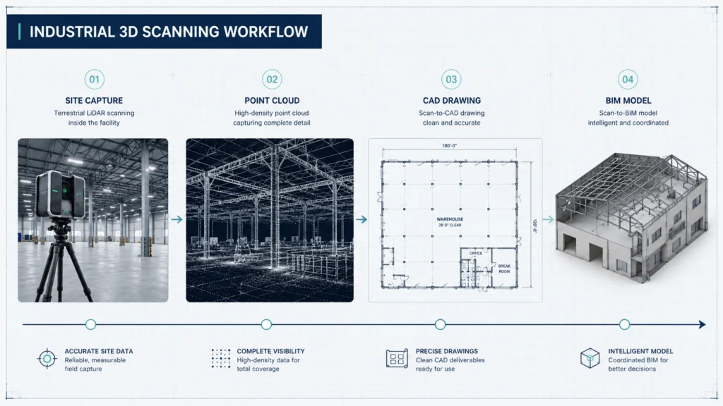 Industrial 3D scanning workflow showing warehouse capture, point cloud data, CAD drawings, and BIM documentation.