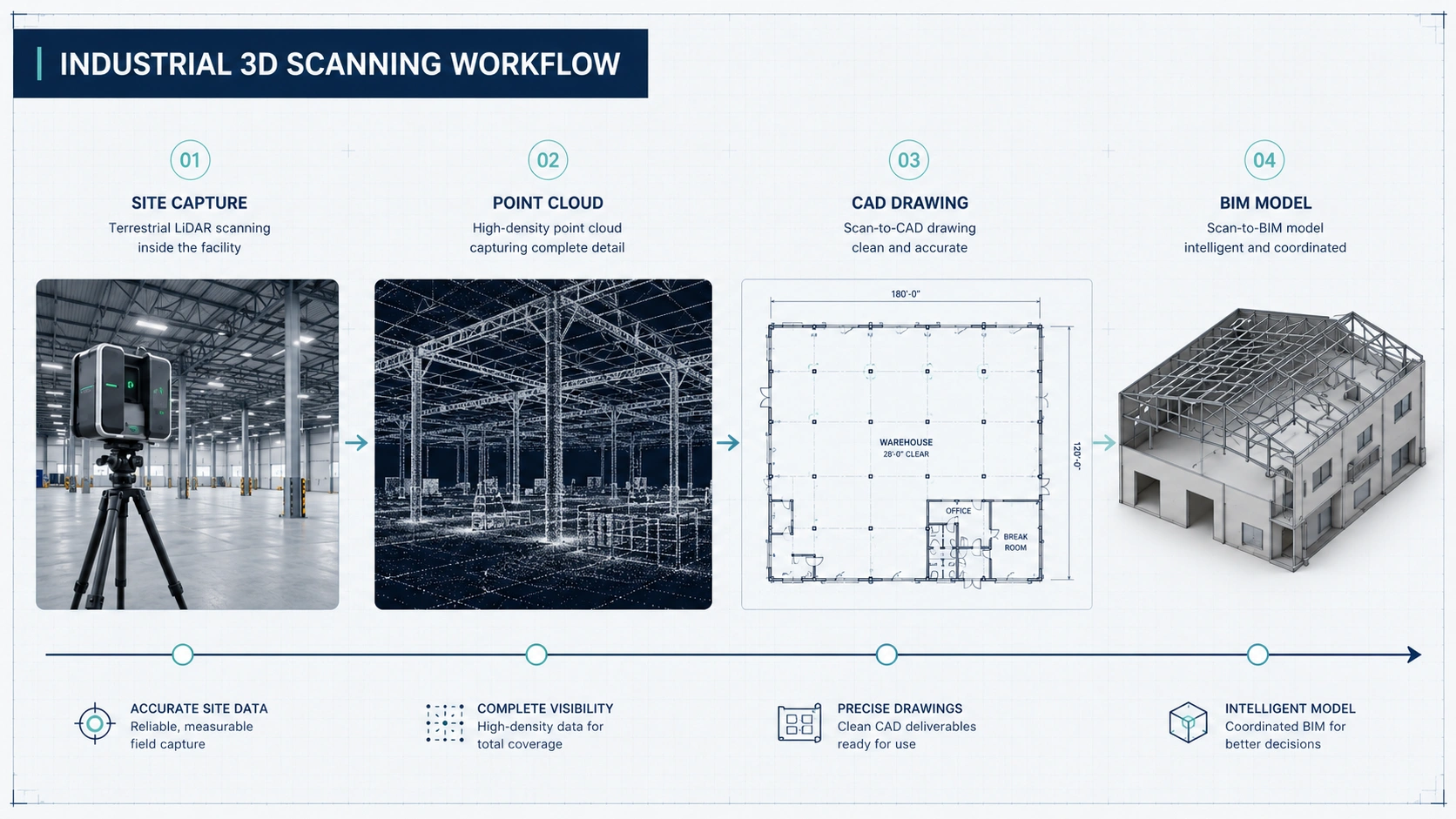 Industrial 3D scanning workflow for complex warehouses and facilities in Vancouver