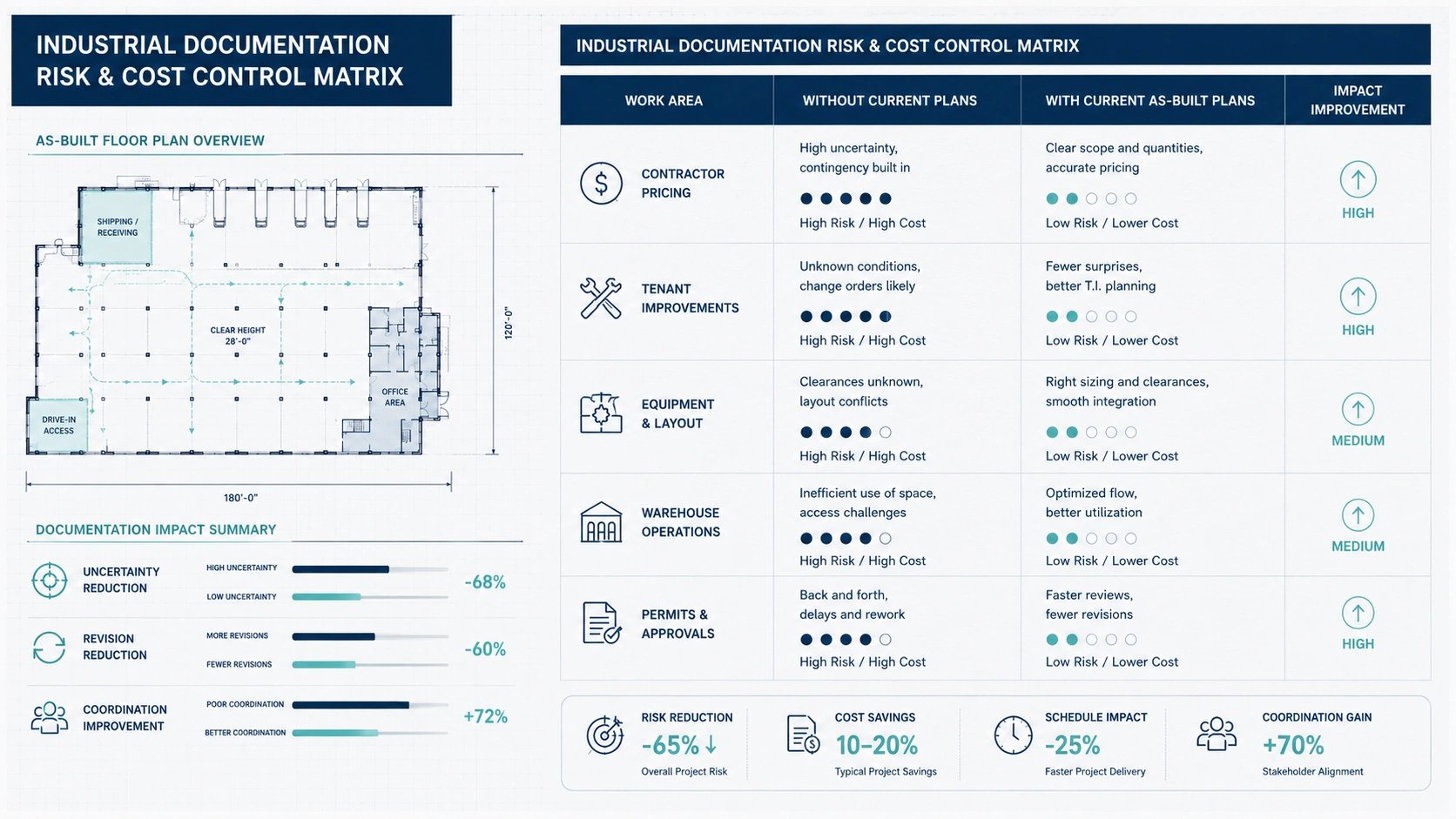 Industrial documentation risk and cost control matrix for facility planning