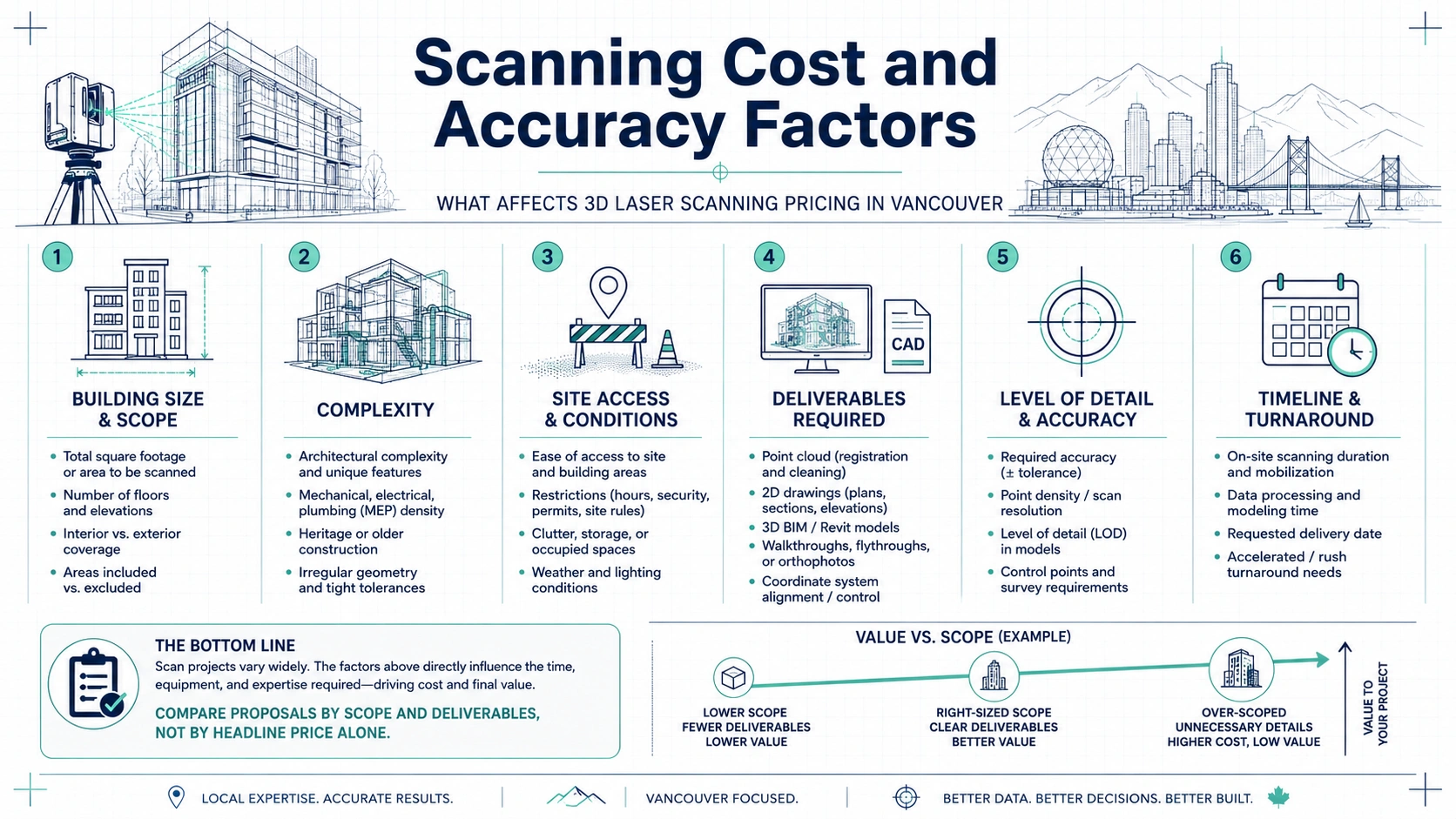 3D laser scanning cost factors in Vancouver including size complexity access deliverables and accuracy