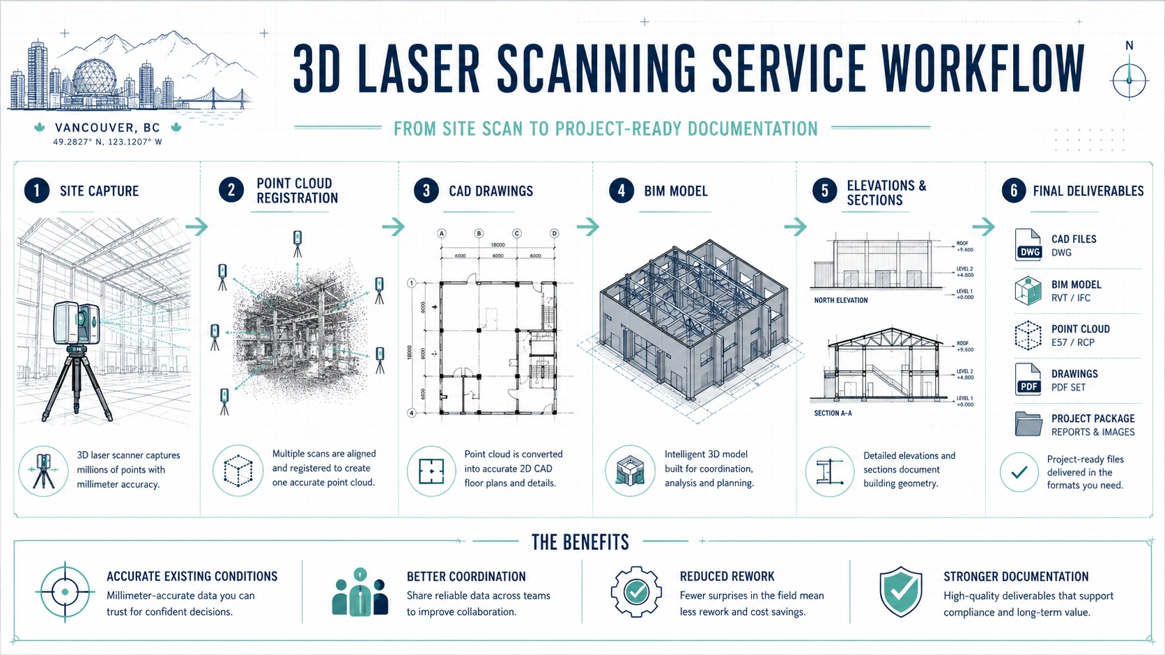 3D laser scanning service workflow from site capture to registered point cloud