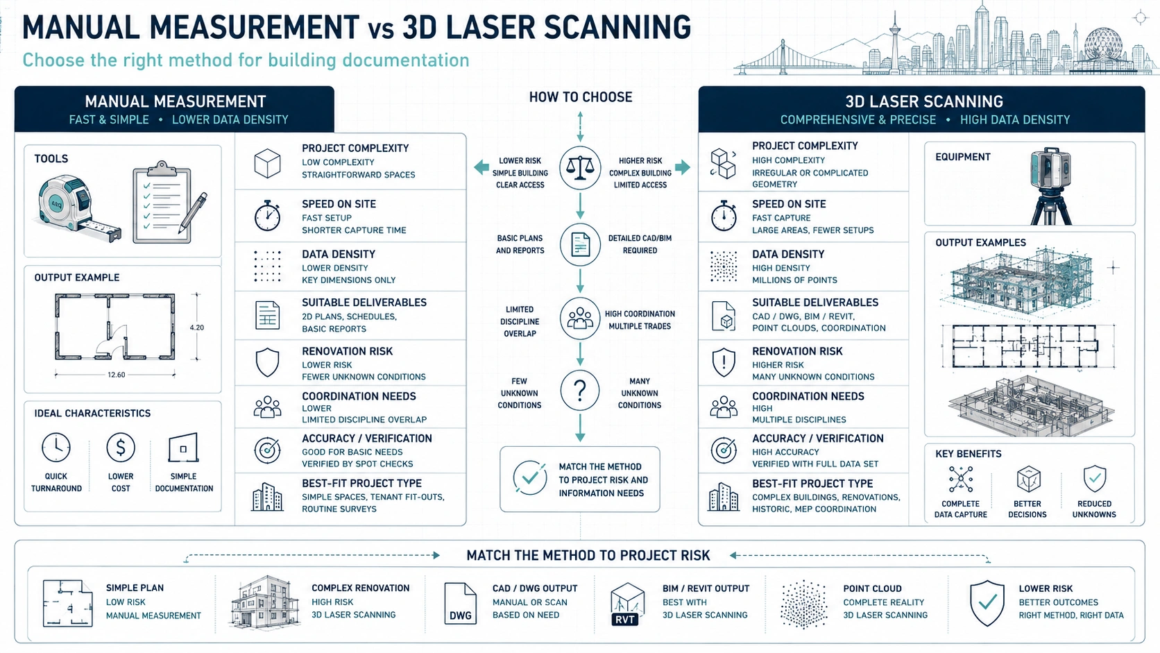 Manual measurement compared with 3D laser scanning services for building documentation