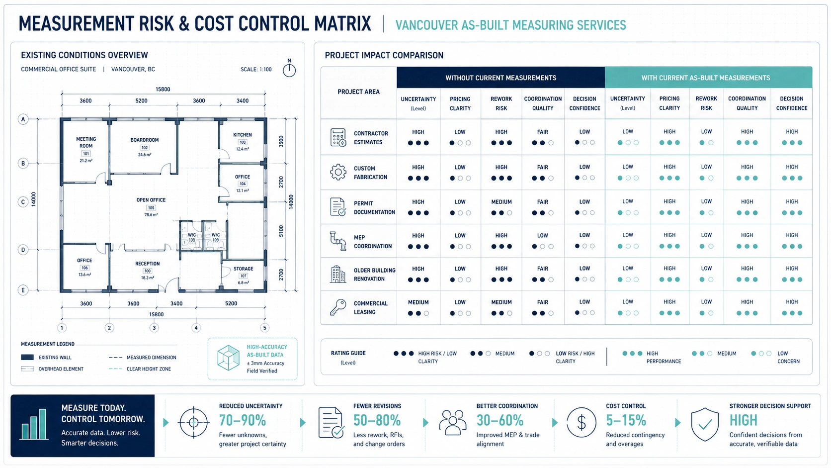 Risk control framework for Vancouver as-built measuring services