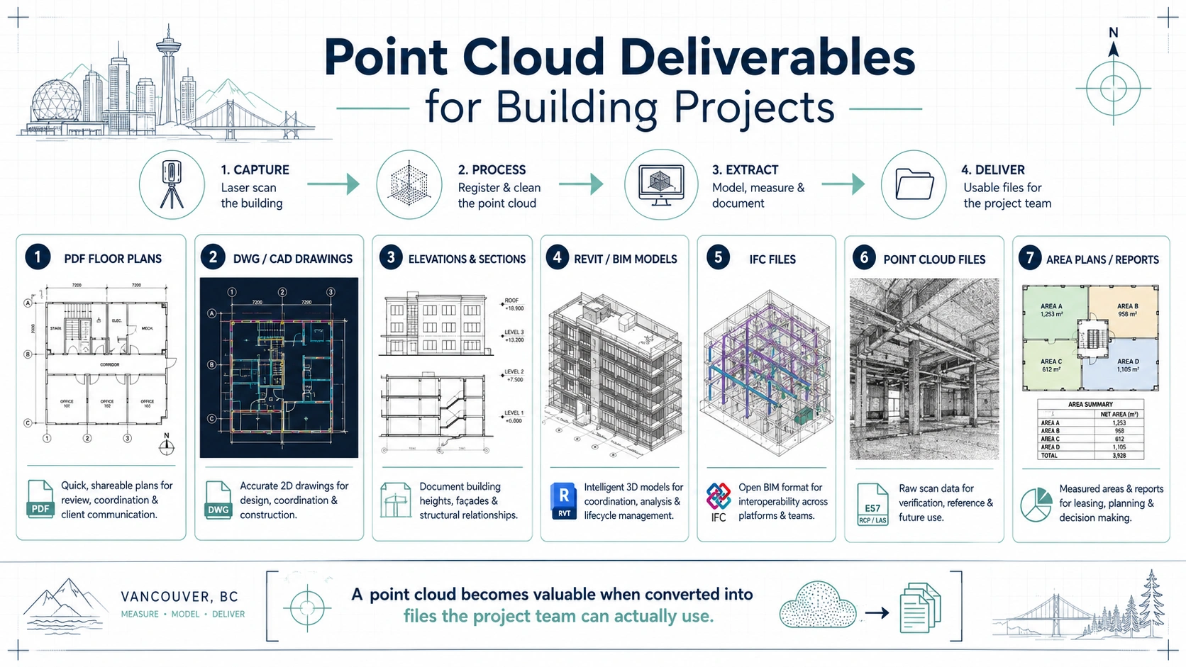 Building scanning deliverables including point clouds CAD drawings BIM models elevations and sections
