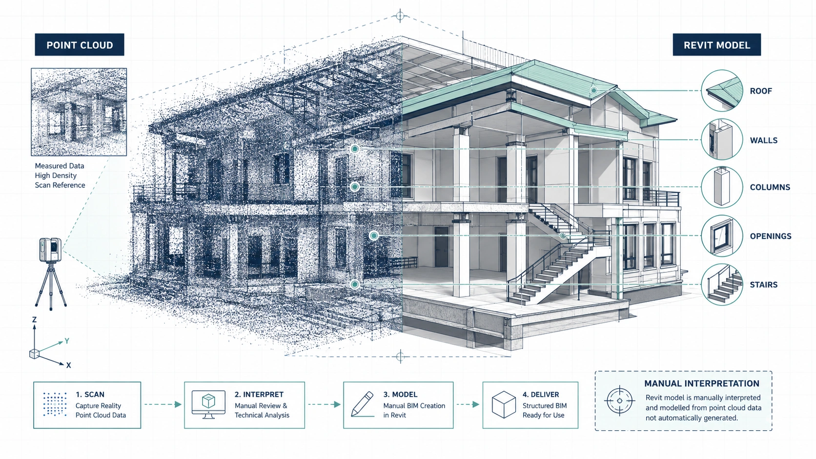 Point cloud converted into an accurate Revit model for existing building documentation