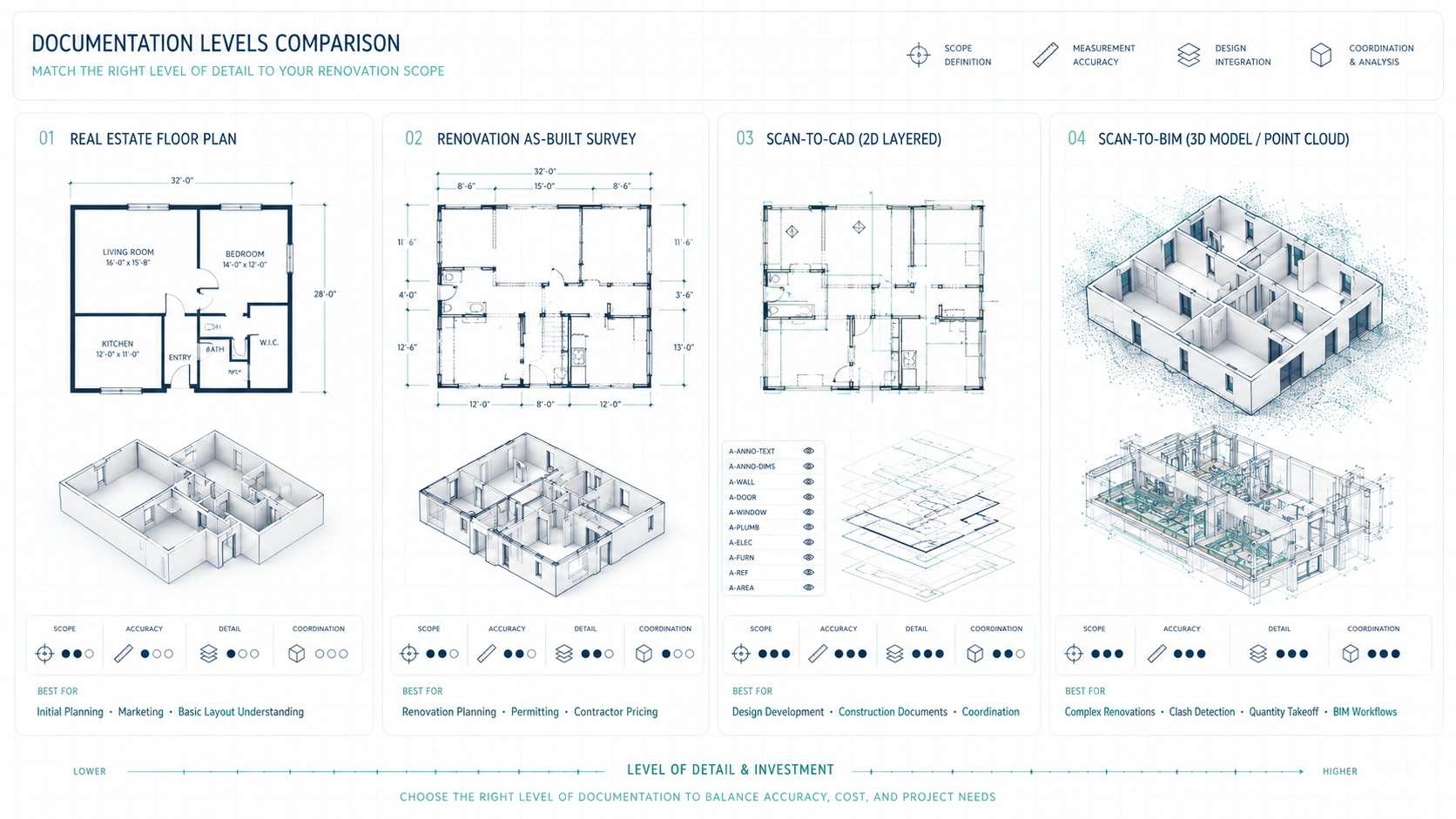 Comparison of residential floor plans as-built surveys scan-to-CAD and scan-to-BIM documentation