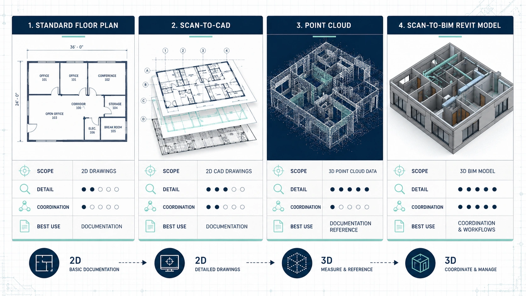 Comparison of standard floor plans scan-to-CAD and scan-to-BIM documentation