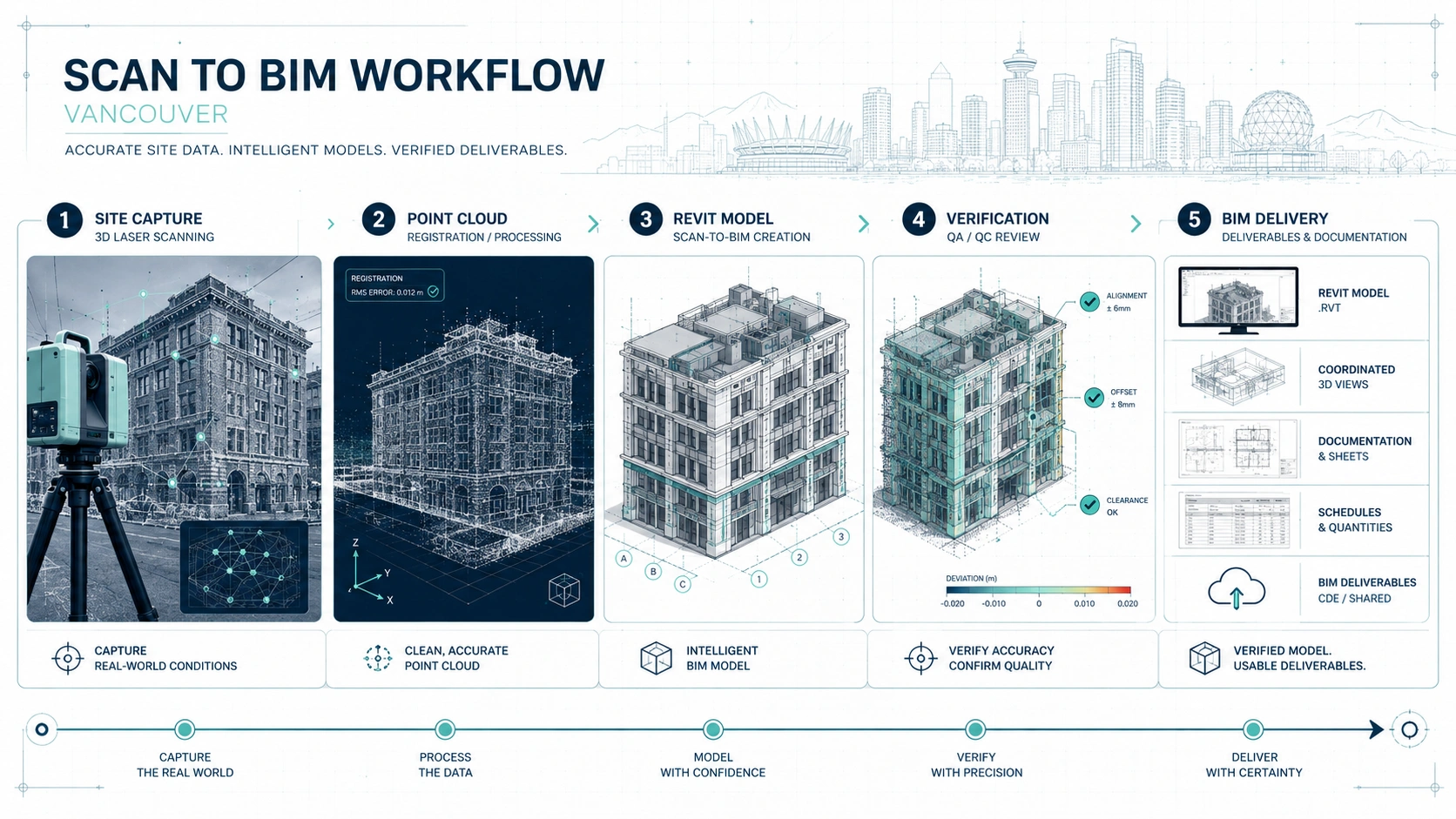Scan to BIM workflow in Vancouver from 3D laser scanning to a verified Revit model