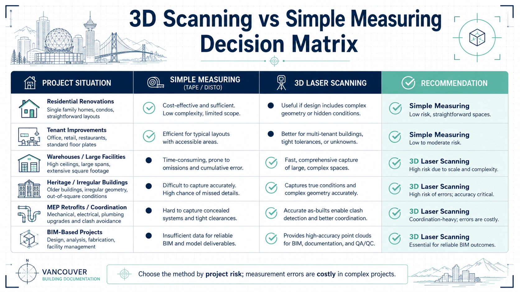 Decision matrix comparing 3D laser scanning with simple measuring for building projects