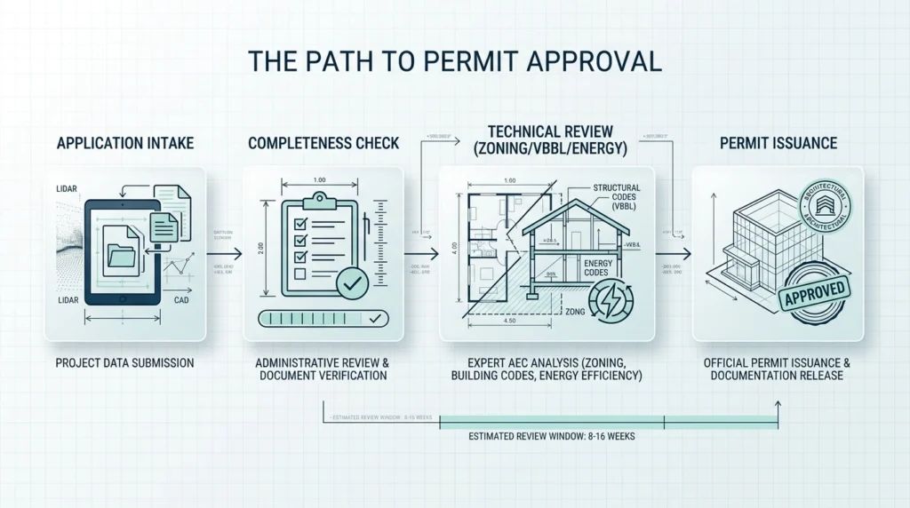 Flowchart showing the City of Vancouver permit approval process from application intake to technical review and final issuance.