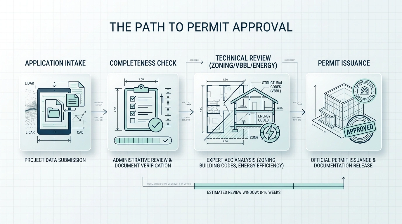 Vancouver building permit approval process flowchart showing completeness and technical review stages