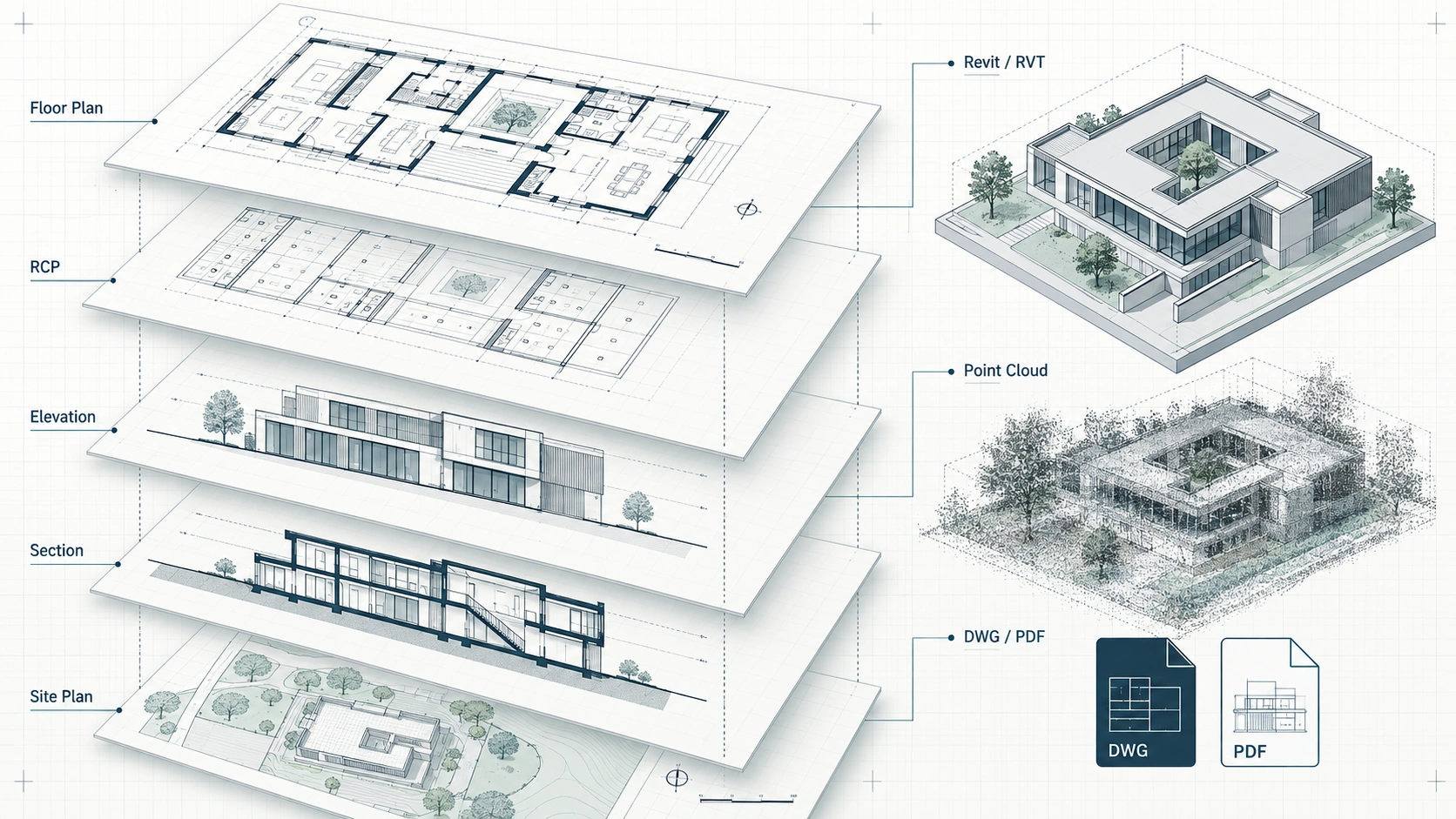As-built deliverables including floor plan, elevation, section, RCP, DWG, RVT, BIM, and point cloud