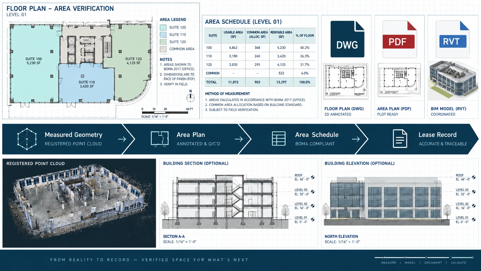 BOMA floor area measurement verification deliverables including floor plan, area schedule, DWG, PDF, RVT and point cloud