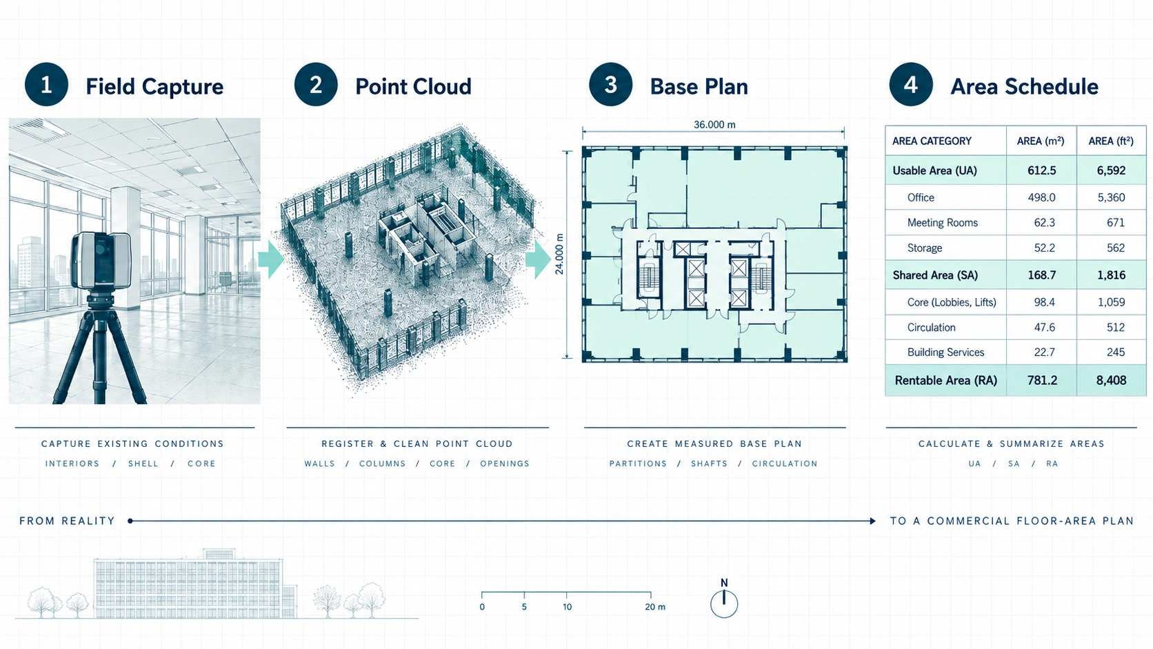 Workflow from field capture and point cloud to CAD floor plan and BOMA area schedule