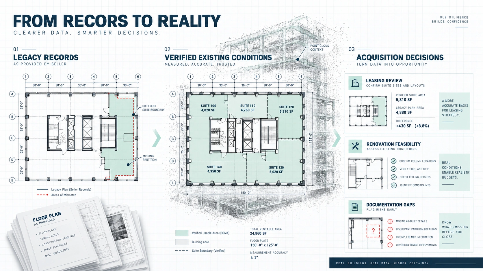 Legacy records compared with measured as-built geometry for commercial property due diligence documentation