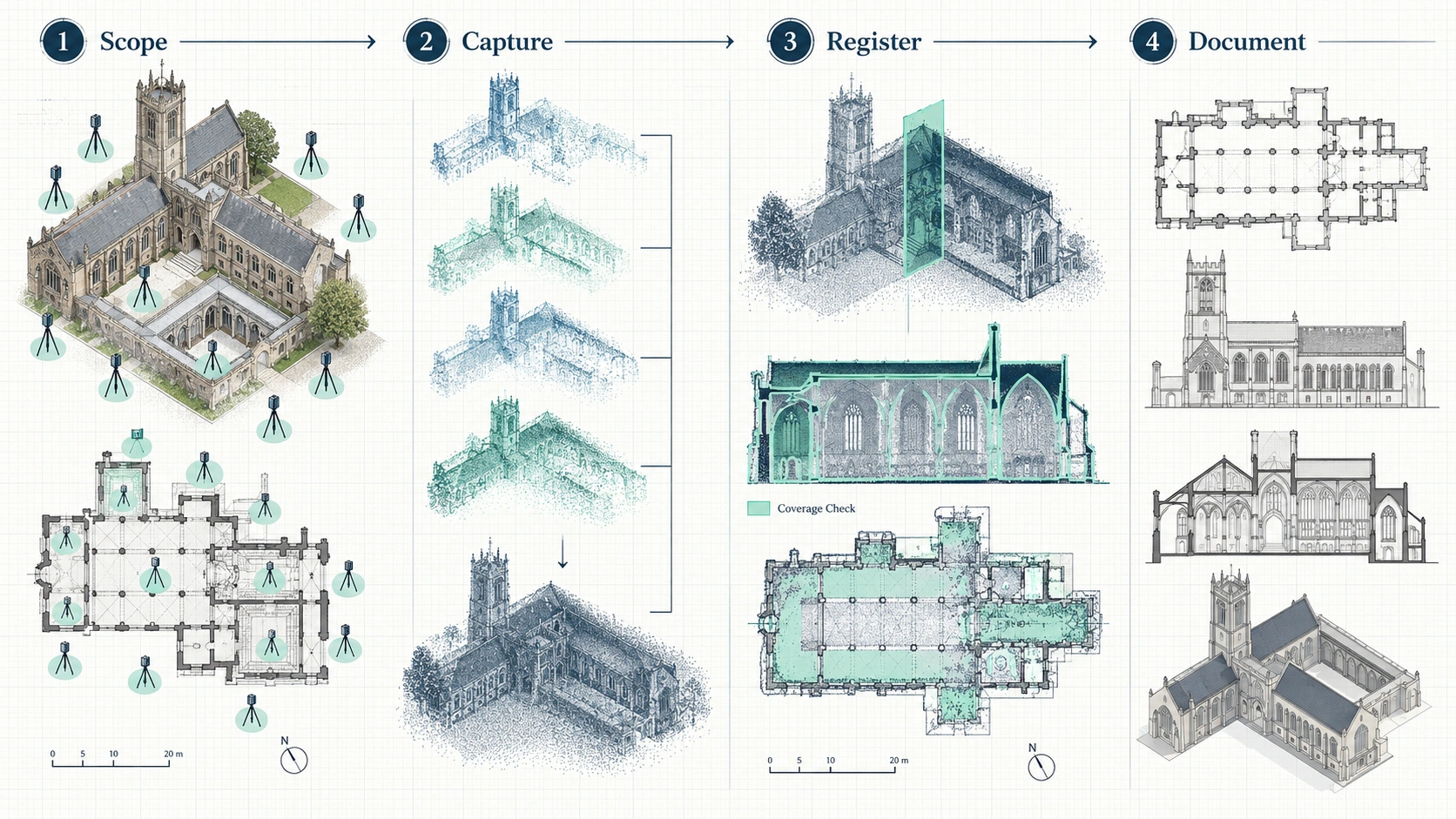 Four-stage heritage laser scanning workflow from field capture to point cloud, drawings and Revit model