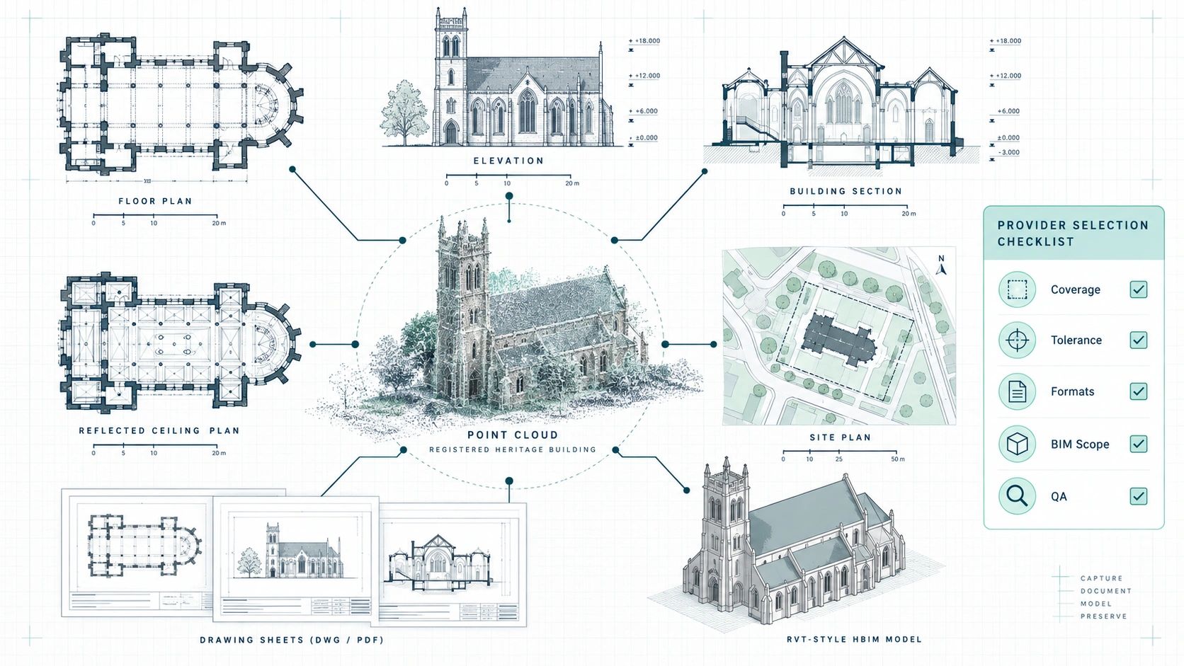 Heritage point cloud connected to floor plans, elevations, sections, RCP, site plan and Revit deliverables