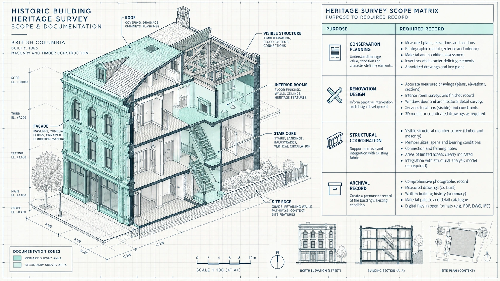 Heritage building documentation cutaway showing survey zones for interiors, façade, roof, structure and site context