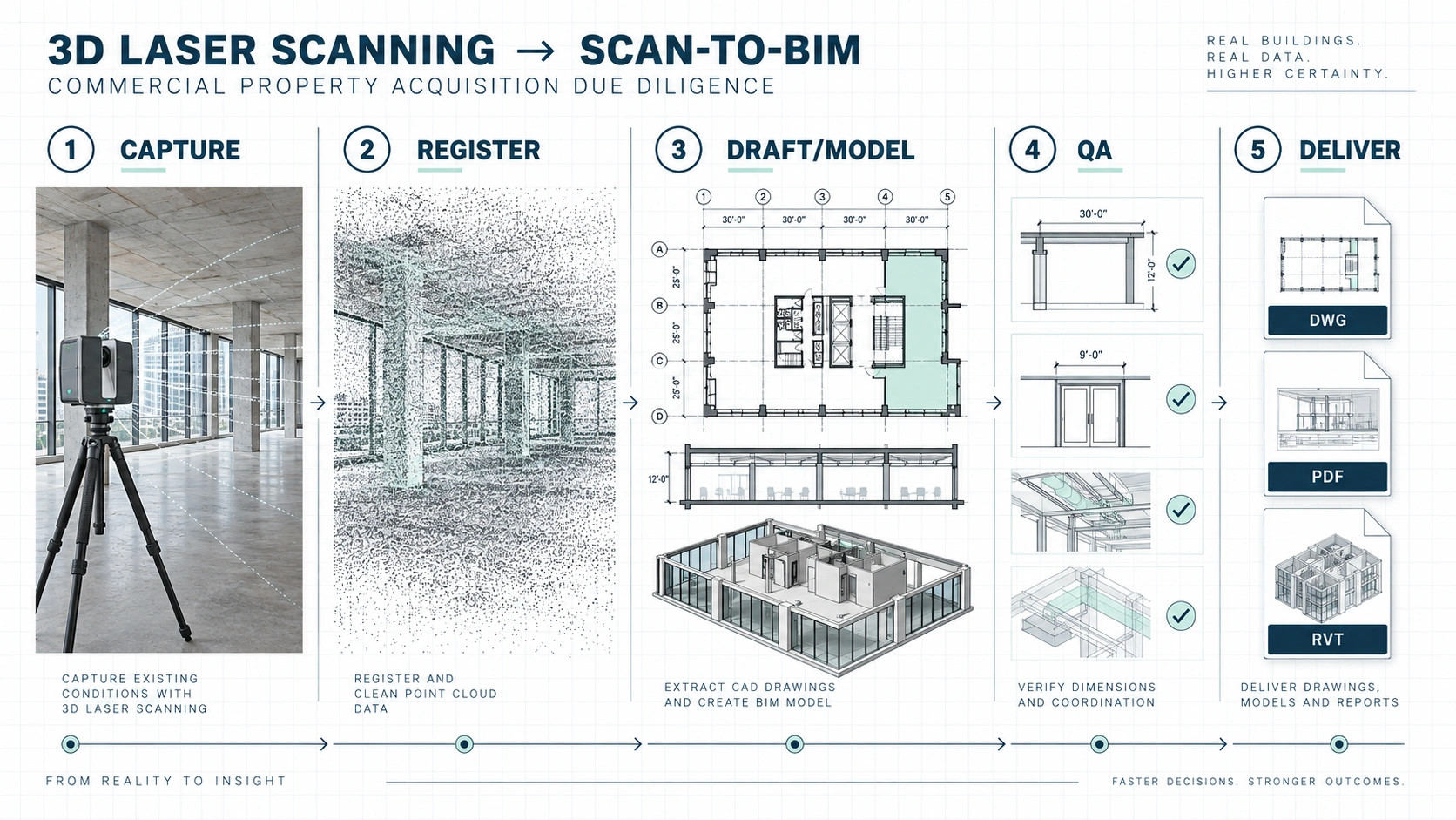 3D laser scanning workflow from field capture and point cloud to CAD, BIM and due diligence deliverables