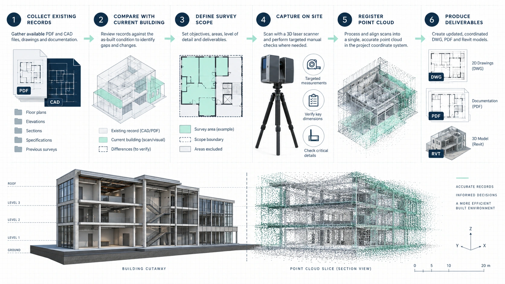 Six-step workflow from old records and site verification to point cloud, CAD drawings, and Revit model