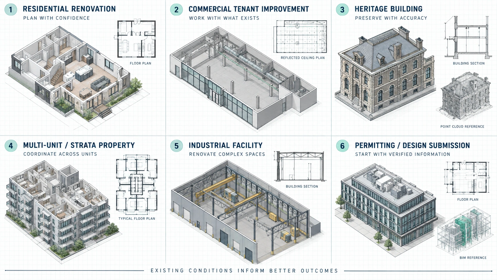 Six project types using verified existing-condition surveys for renovation and coordination
